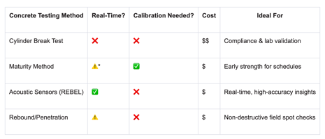 concrete strength testing methods comparison chart