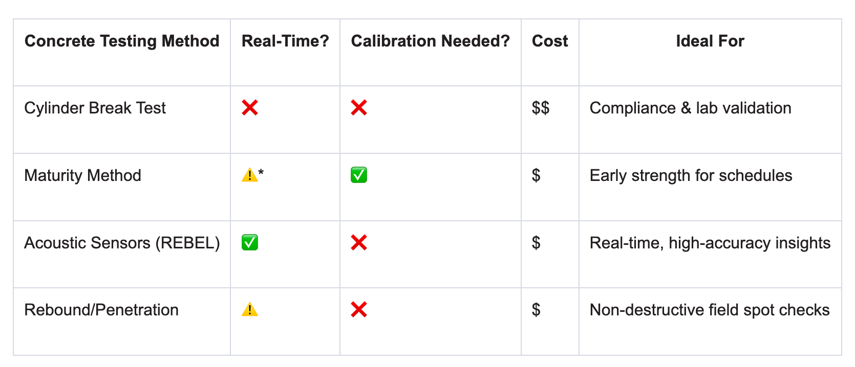 concrete strength testing methods comparison chart